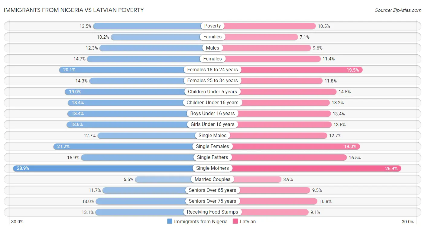 Immigrants from Nigeria vs Latvian Poverty