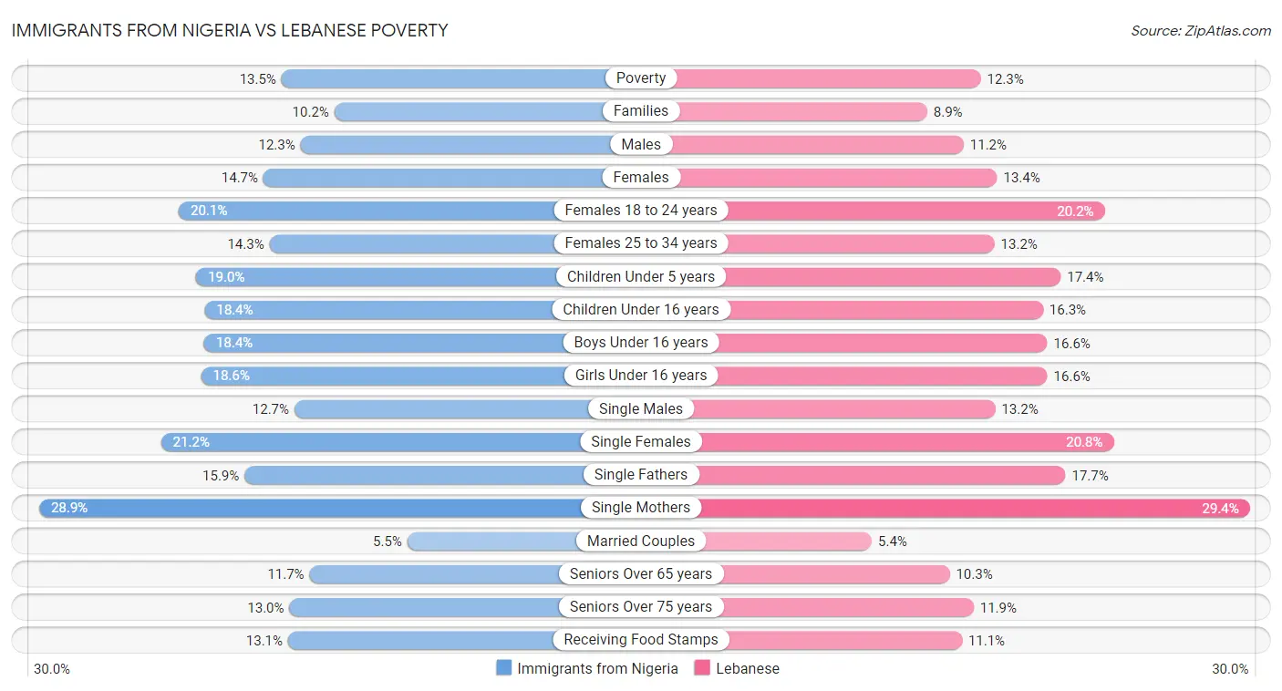 Immigrants from Nigeria vs Lebanese Poverty