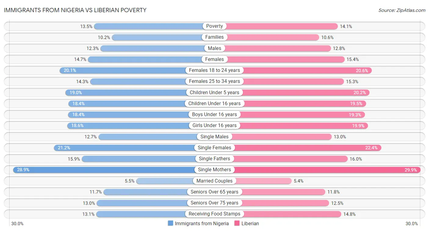 Immigrants from Nigeria vs Liberian Poverty