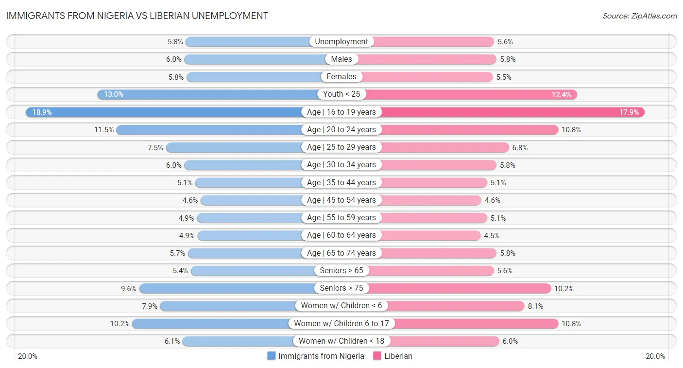 Immigrants from Nigeria vs Liberian Unemployment