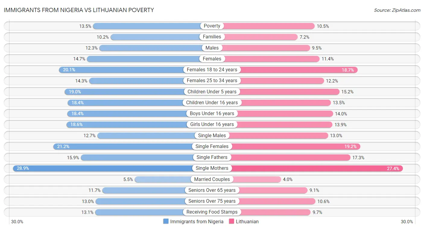 Immigrants from Nigeria vs Lithuanian Poverty