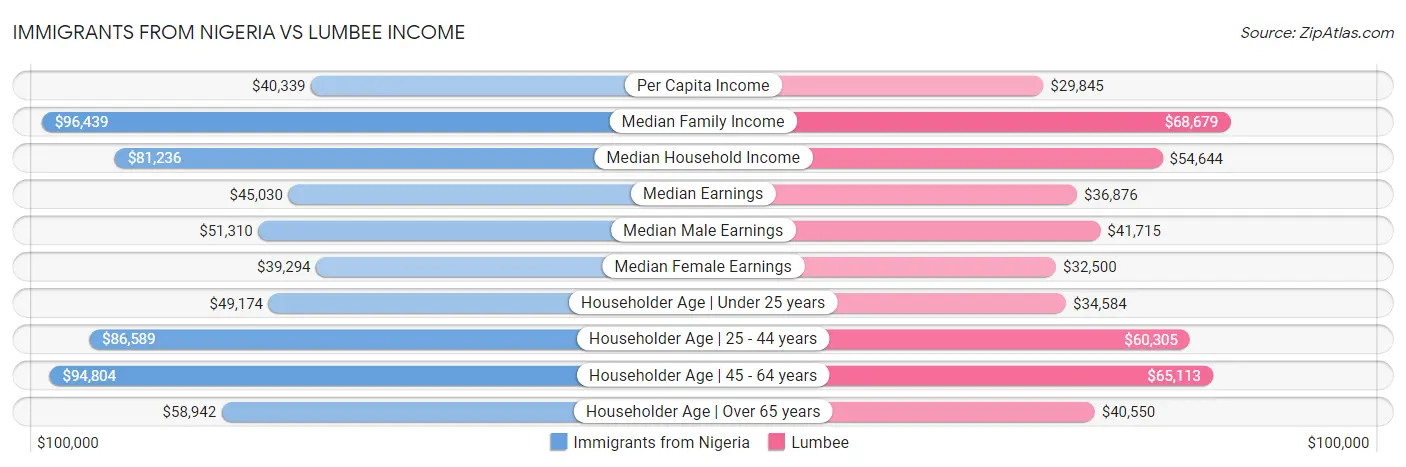 Immigrants from Nigeria vs Lumbee Income