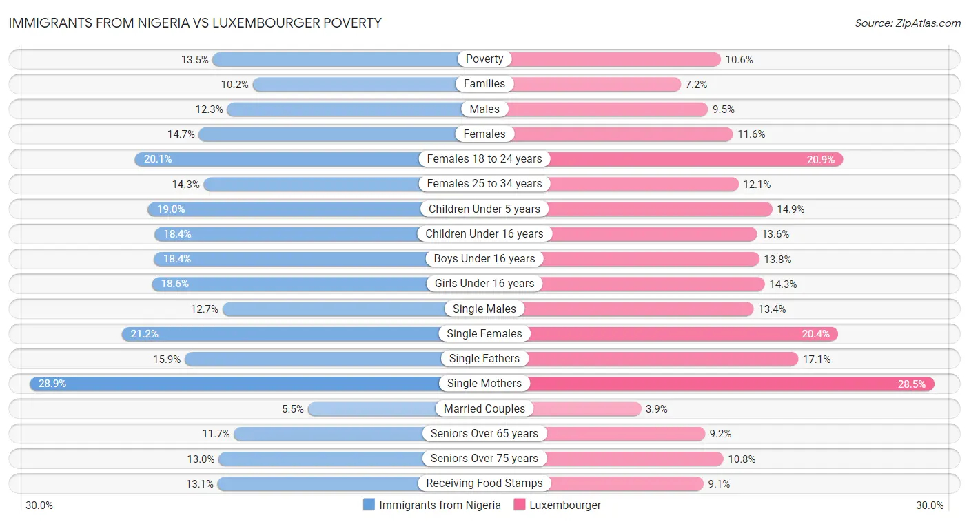 Immigrants from Nigeria vs Luxembourger Poverty