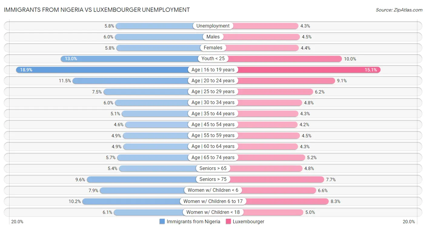 Immigrants from Nigeria vs Luxembourger Unemployment