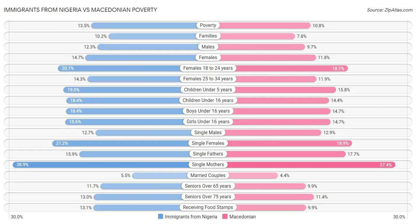 Immigrants from Nigeria vs Macedonian Poverty