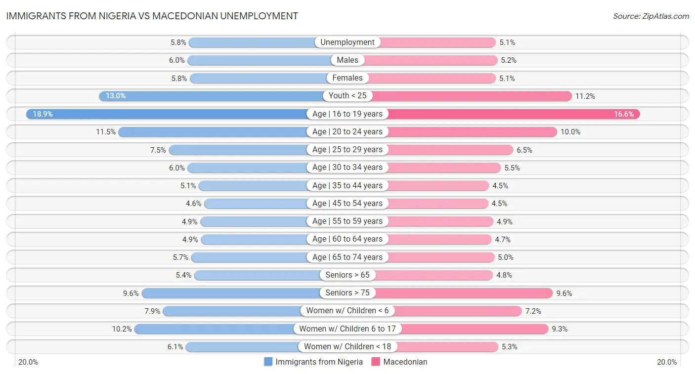 Immigrants from Nigeria vs Macedonian Unemployment