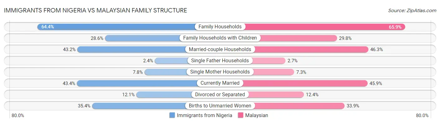 Immigrants from Nigeria vs Malaysian Family Structure