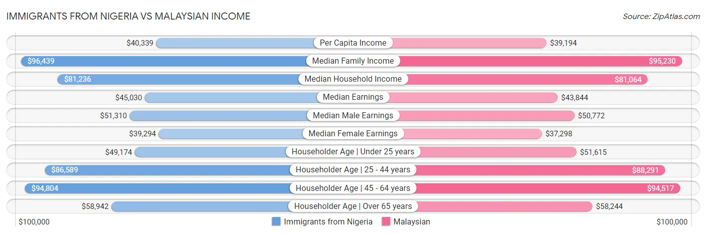 Immigrants from Nigeria vs Malaysian Income