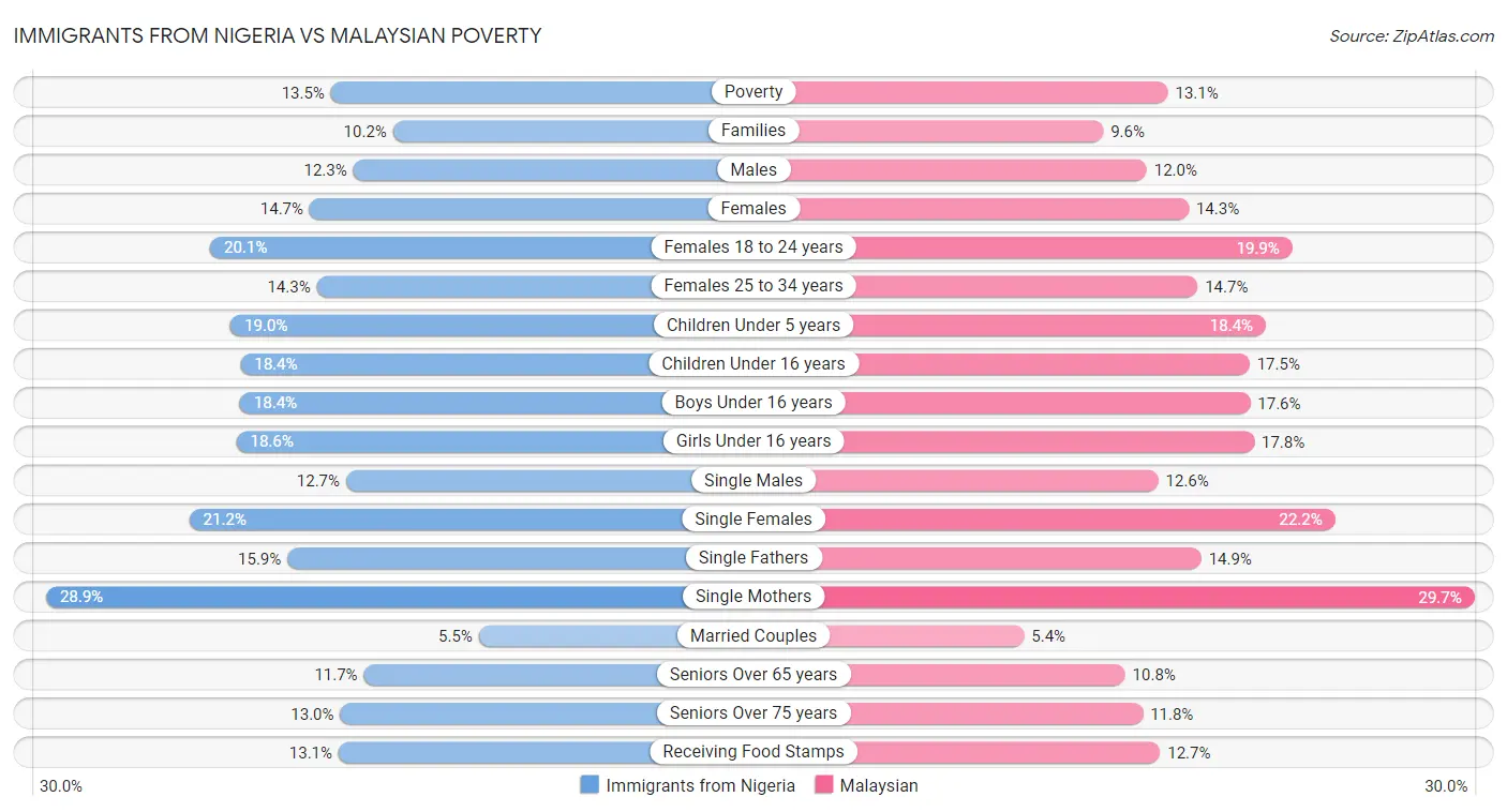 Immigrants from Nigeria vs Malaysian Poverty