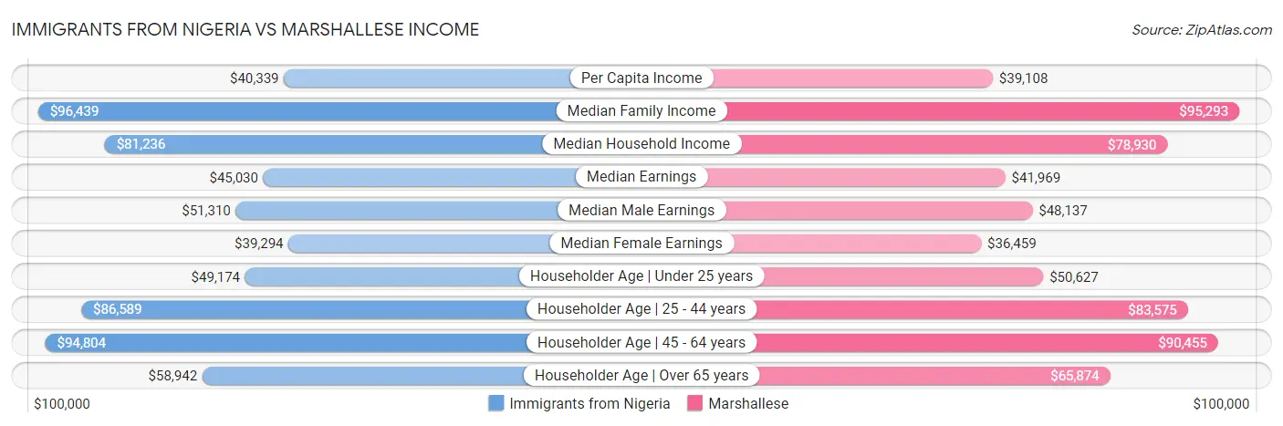Immigrants from Nigeria vs Marshallese Income