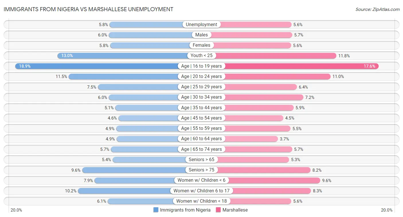 Immigrants from Nigeria vs Marshallese Unemployment