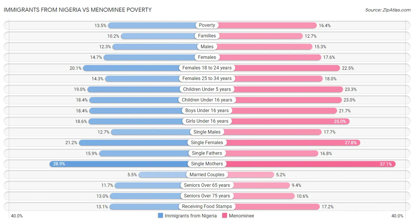 Immigrants from Nigeria vs Menominee Poverty