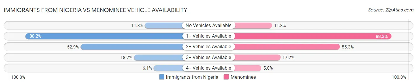 Immigrants from Nigeria vs Menominee Vehicle Availability