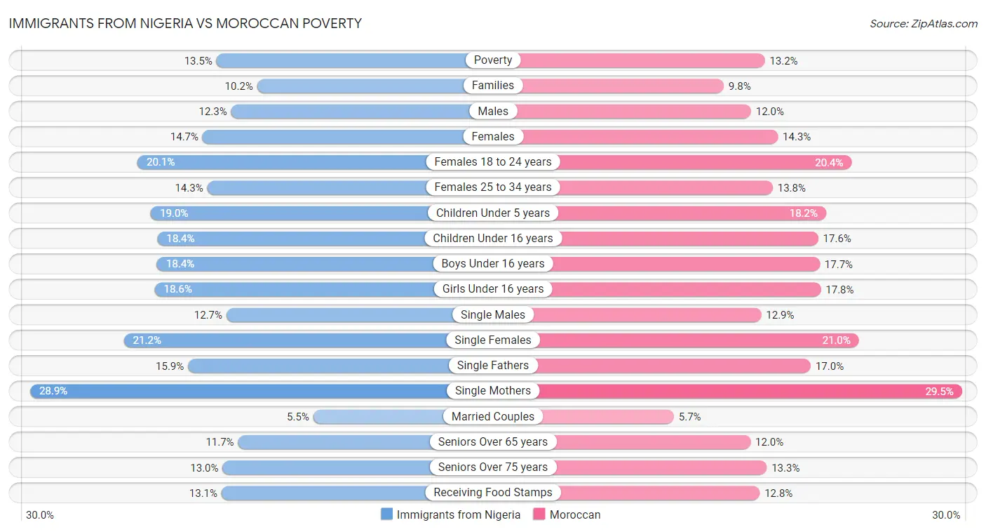 Immigrants from Nigeria vs Moroccan Poverty
