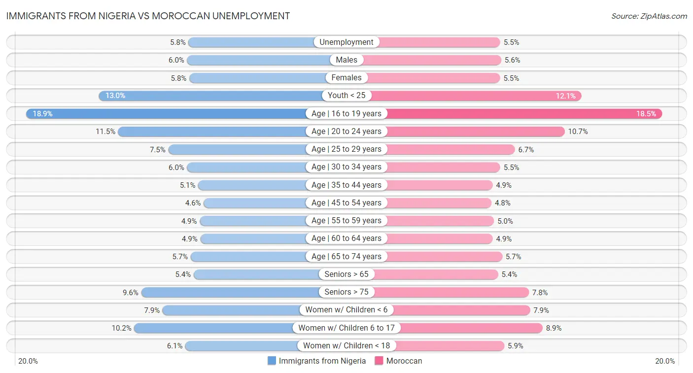 Immigrants from Nigeria vs Moroccan Unemployment
