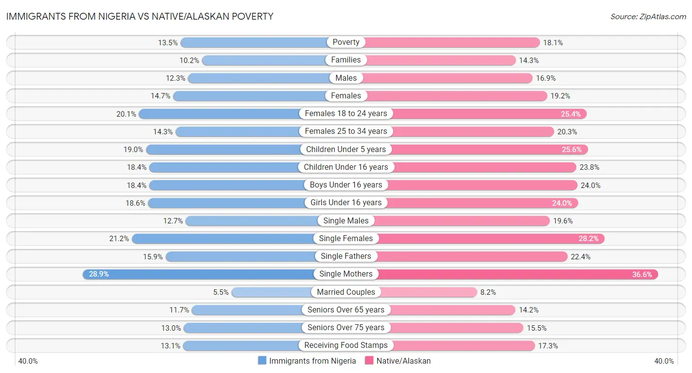 Immigrants from Nigeria vs Native/Alaskan Poverty