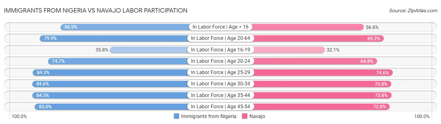 Immigrants from Nigeria vs Navajo Labor Participation