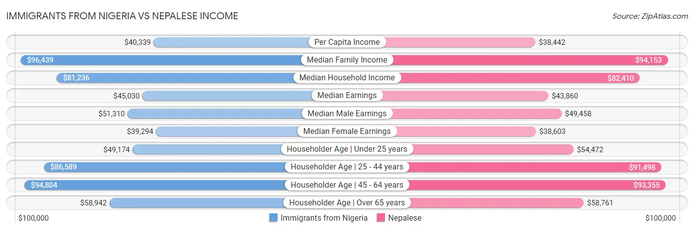 Immigrants from Nigeria vs Nepalese Income