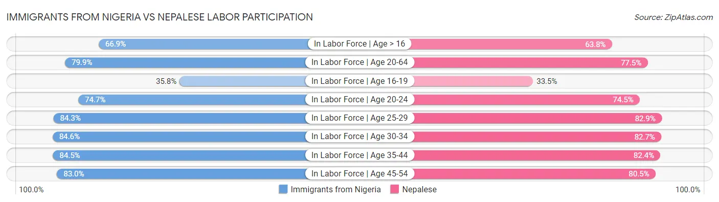 Immigrants from Nigeria vs Nepalese Labor Participation