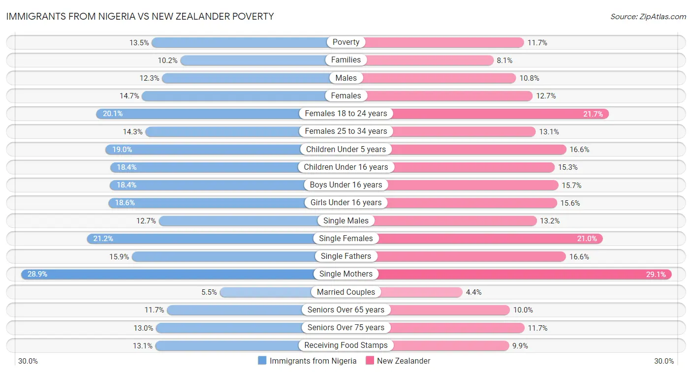 Immigrants from Nigeria vs New Zealander Poverty