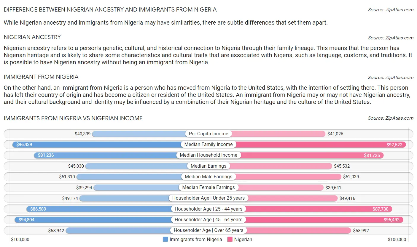 Immigrants from Nigeria vs Nigerian Income