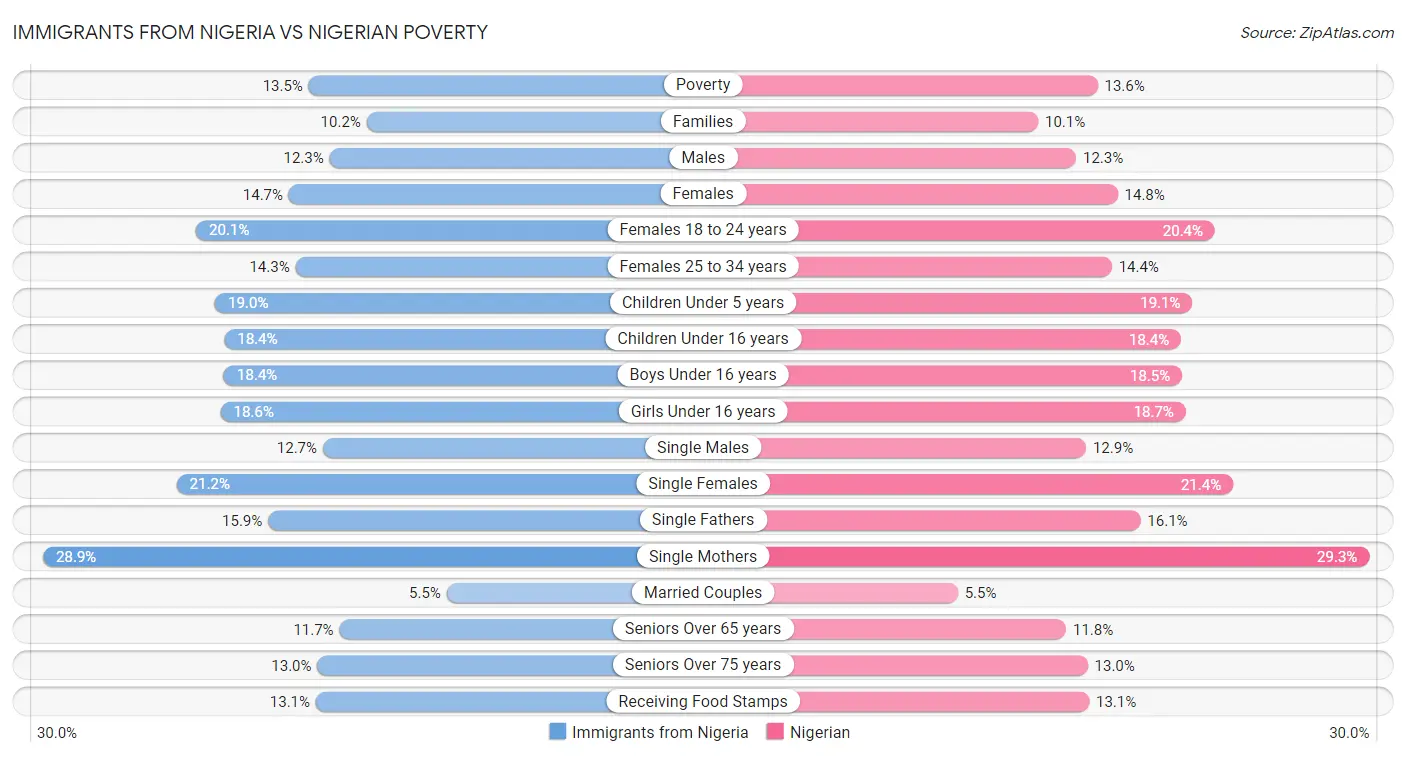 Immigrants from Nigeria vs Nigerian Poverty