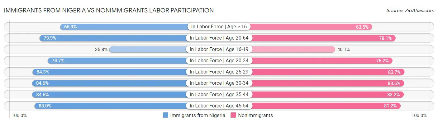 Immigrants from Nigeria vs Nonimmigrants Labor Participation