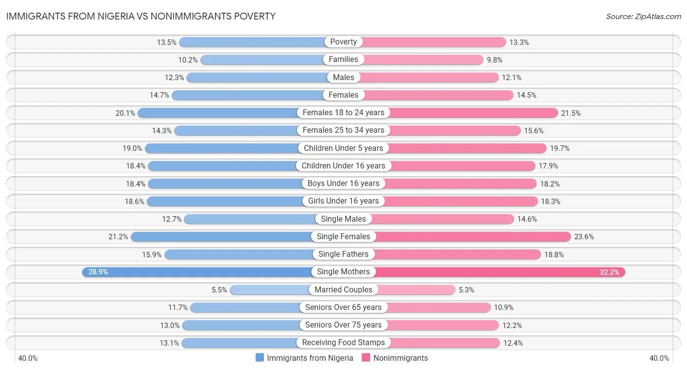 Immigrants from Nigeria vs Nonimmigrants Poverty