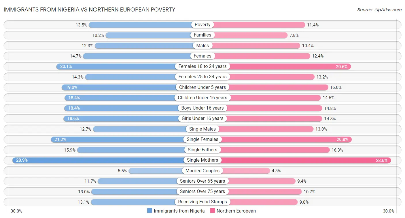 Immigrants from Nigeria vs Northern European Poverty