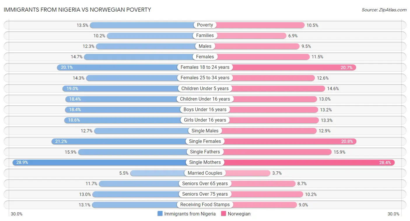 Immigrants from Nigeria vs Norwegian Poverty
