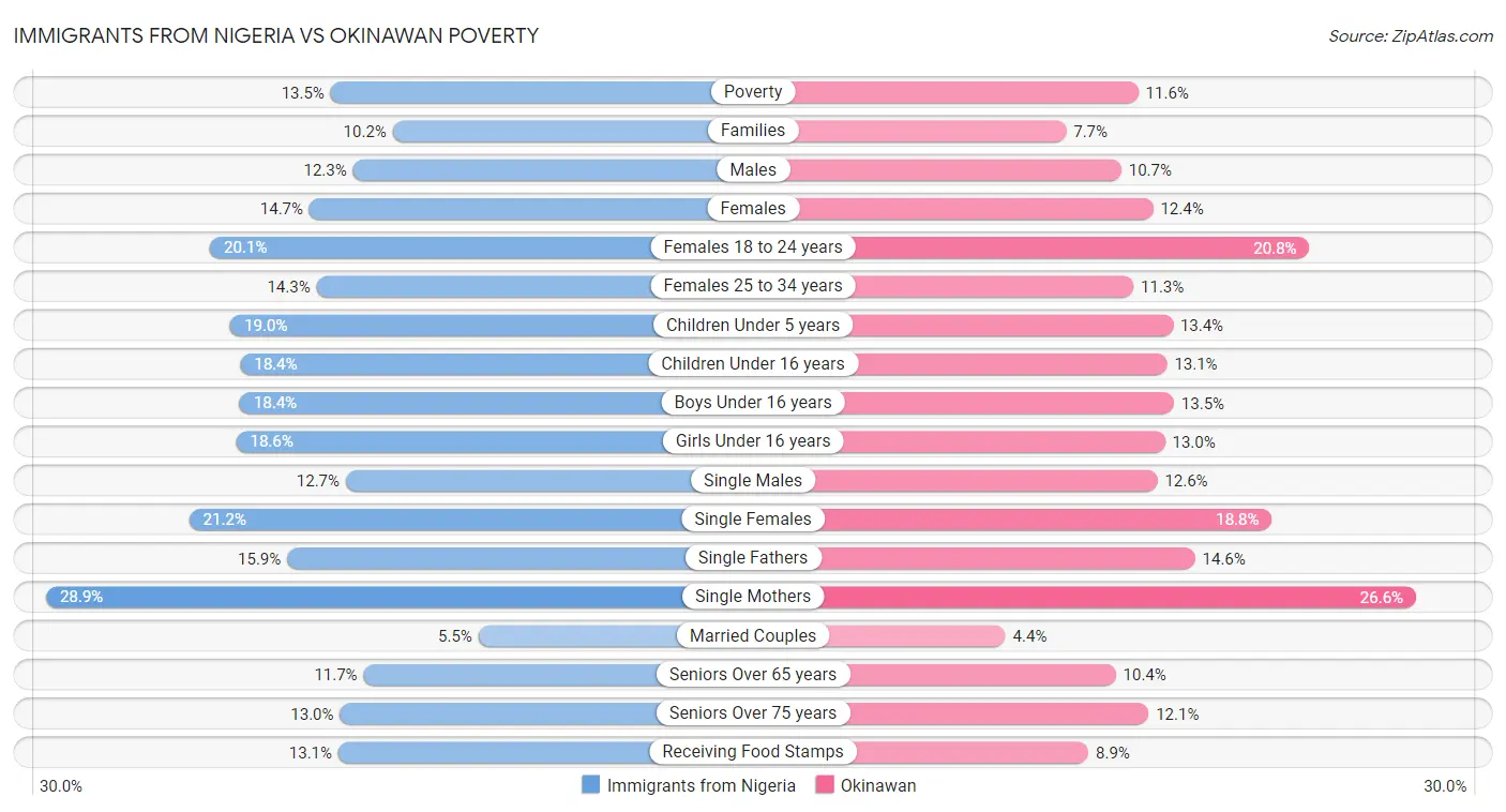 Immigrants from Nigeria vs Okinawan Poverty