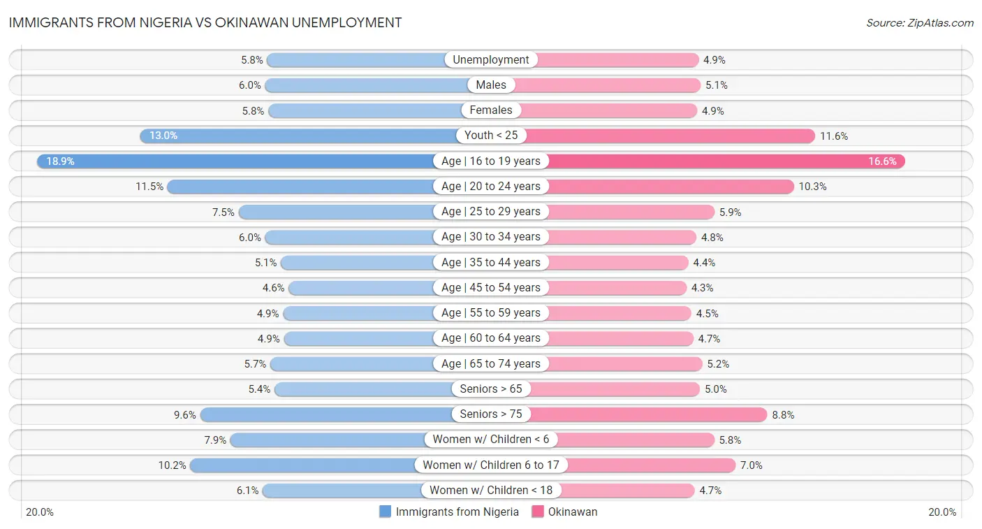 Immigrants from Nigeria vs Okinawan Unemployment