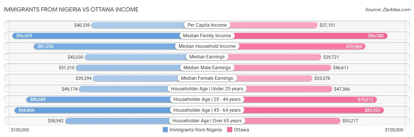 Immigrants from Nigeria vs Ottawa Income