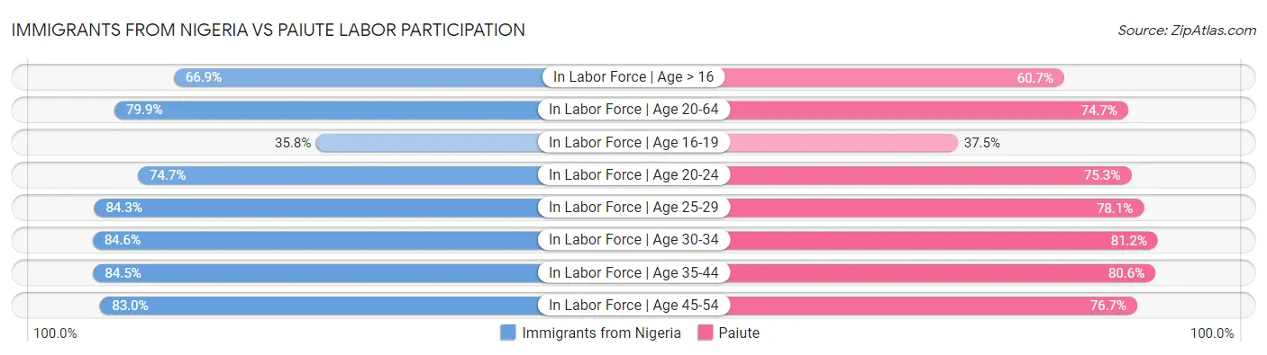 Immigrants from Nigeria vs Paiute Labor Participation
