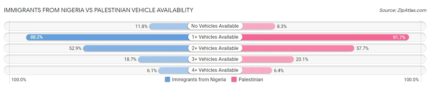 Immigrants from Nigeria vs Palestinian Vehicle Availability