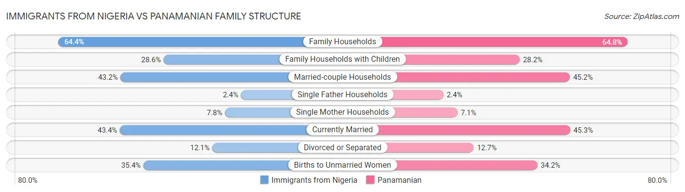 Immigrants from Nigeria vs Panamanian Family Structure