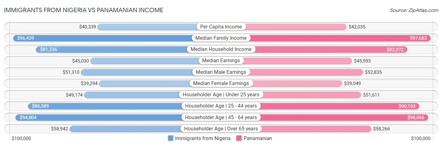 Immigrants from Nigeria vs Panamanian Income