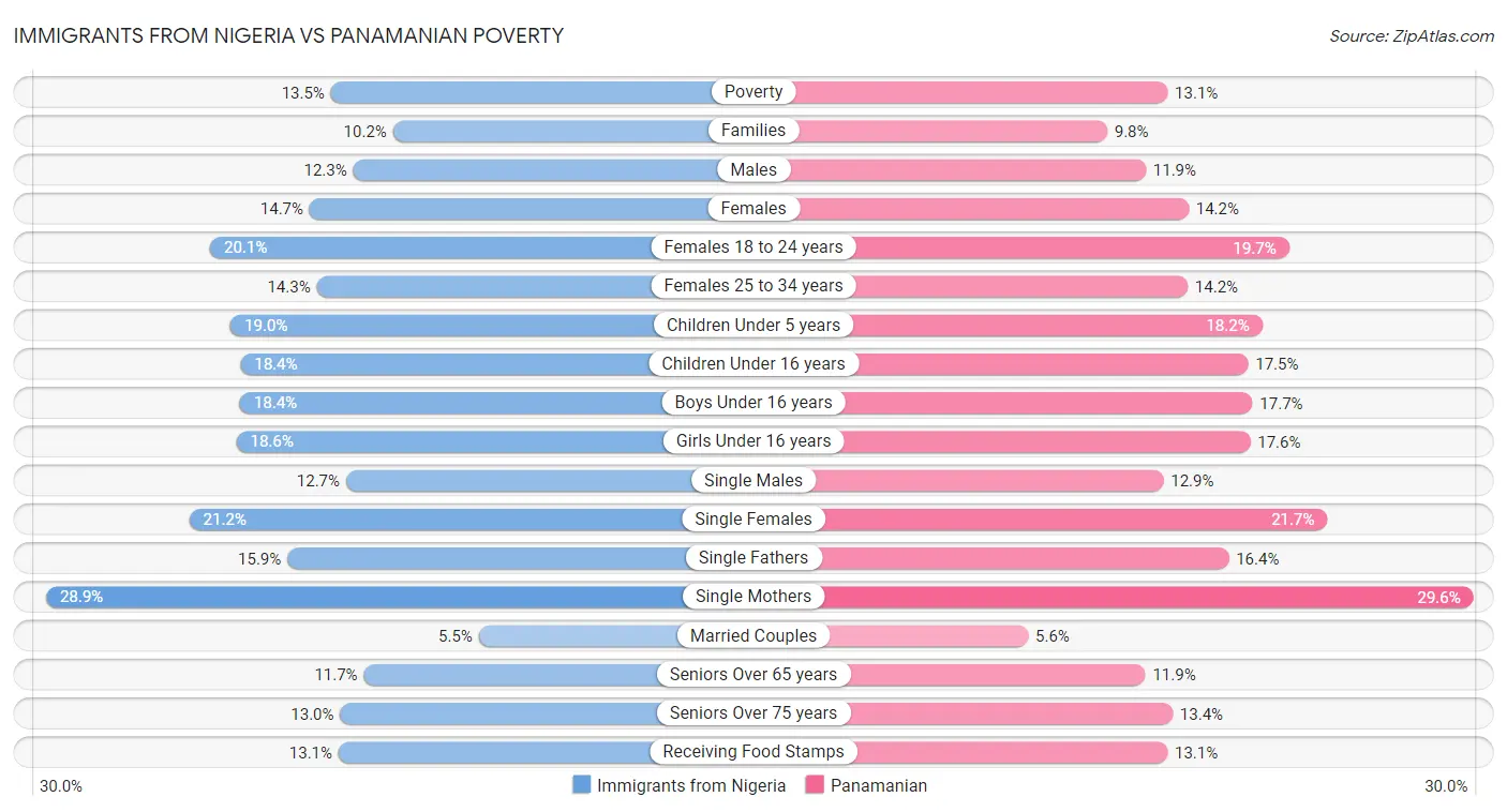 Immigrants from Nigeria vs Panamanian Poverty