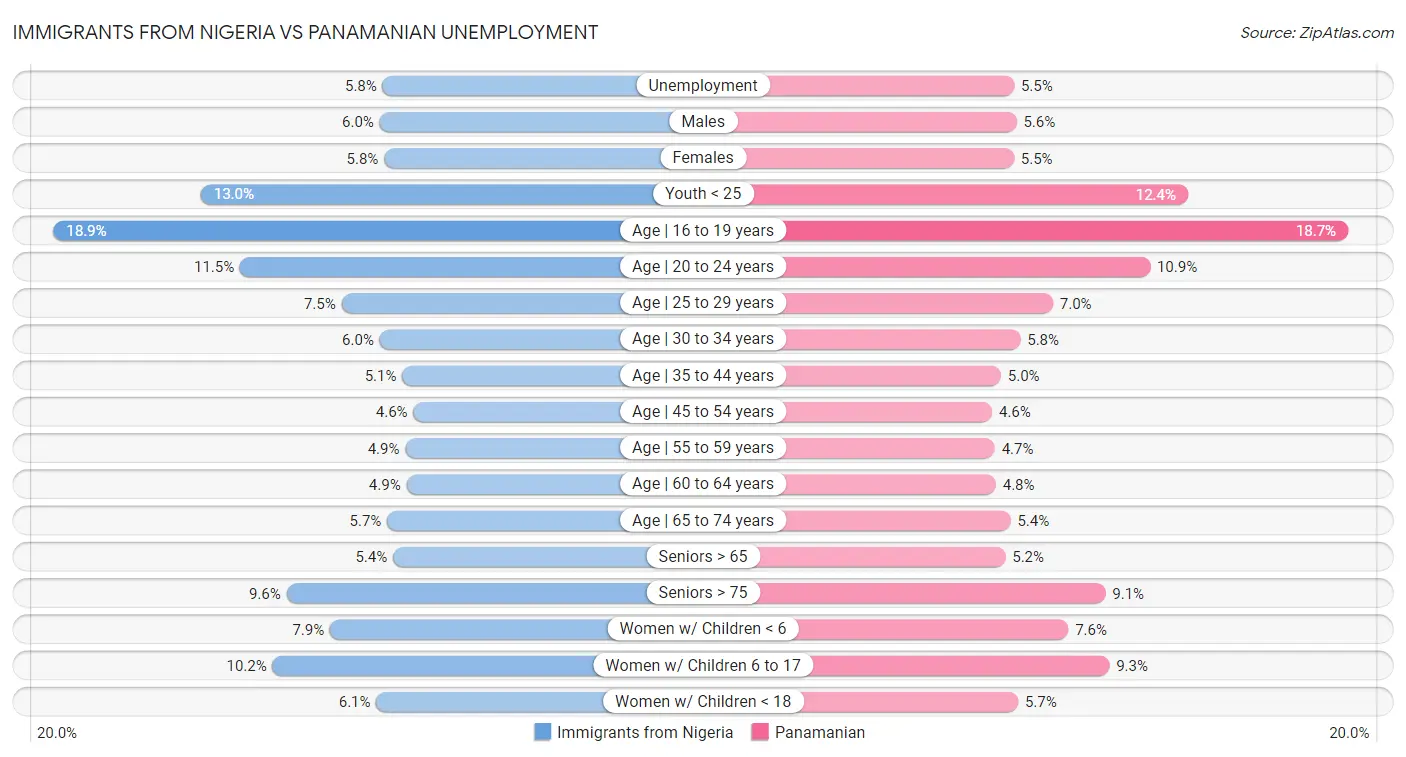 Immigrants from Nigeria vs Panamanian Unemployment