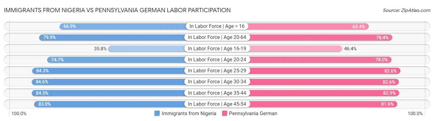 Immigrants from Nigeria vs Pennsylvania German Labor Participation