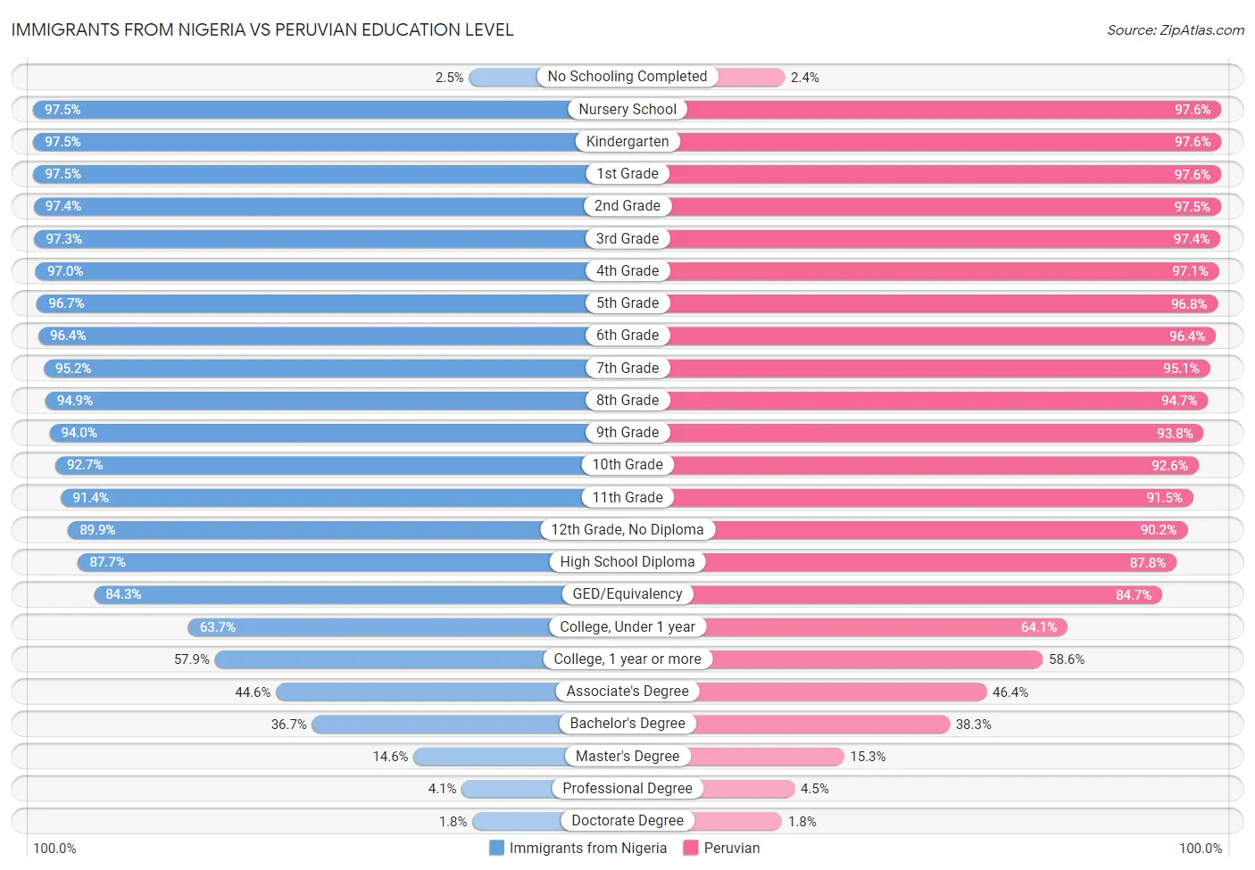 Immigrants from Nigeria vs Peruvian Education Level