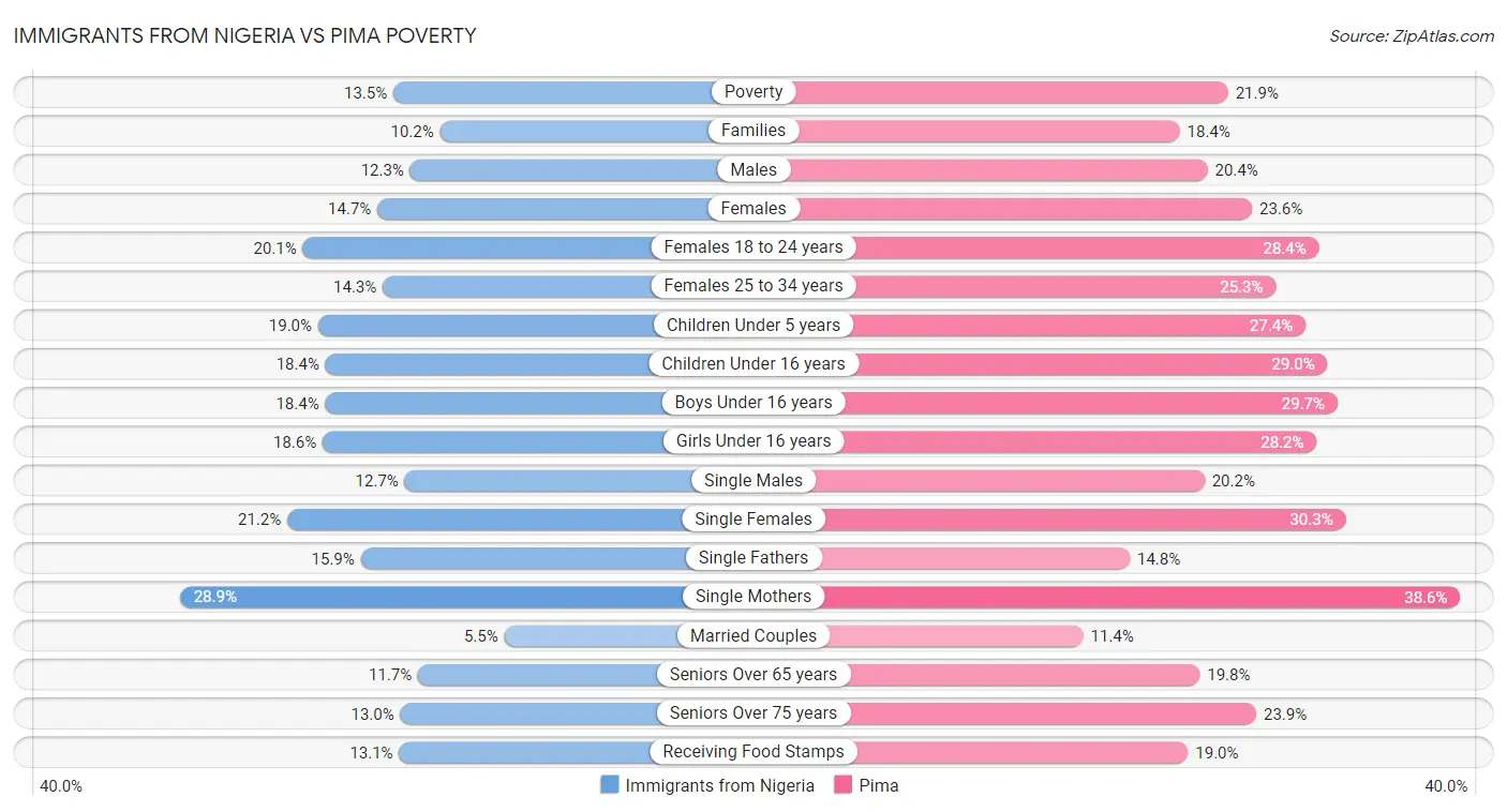 Immigrants from Nigeria vs Pima Poverty