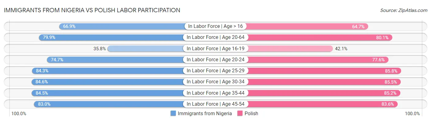 Immigrants from Nigeria vs Polish Labor Participation