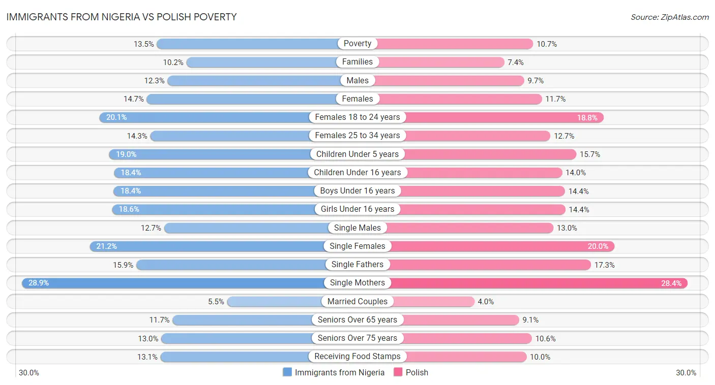 Immigrants from Nigeria vs Polish Poverty