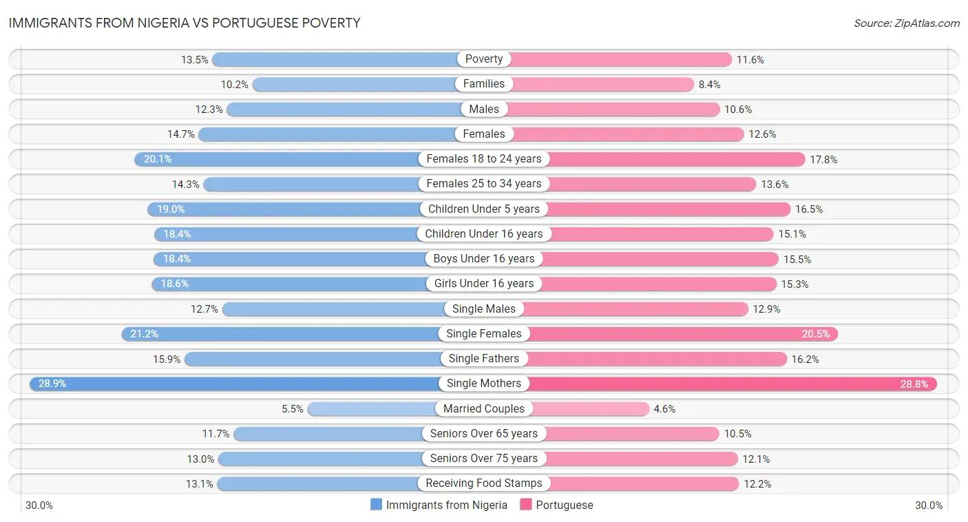 Immigrants from Nigeria vs Portuguese Poverty