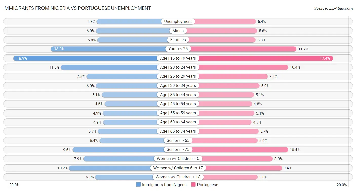 Immigrants from Nigeria vs Portuguese Unemployment