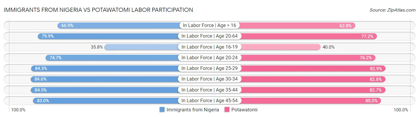 Immigrants from Nigeria vs Potawatomi Labor Participation