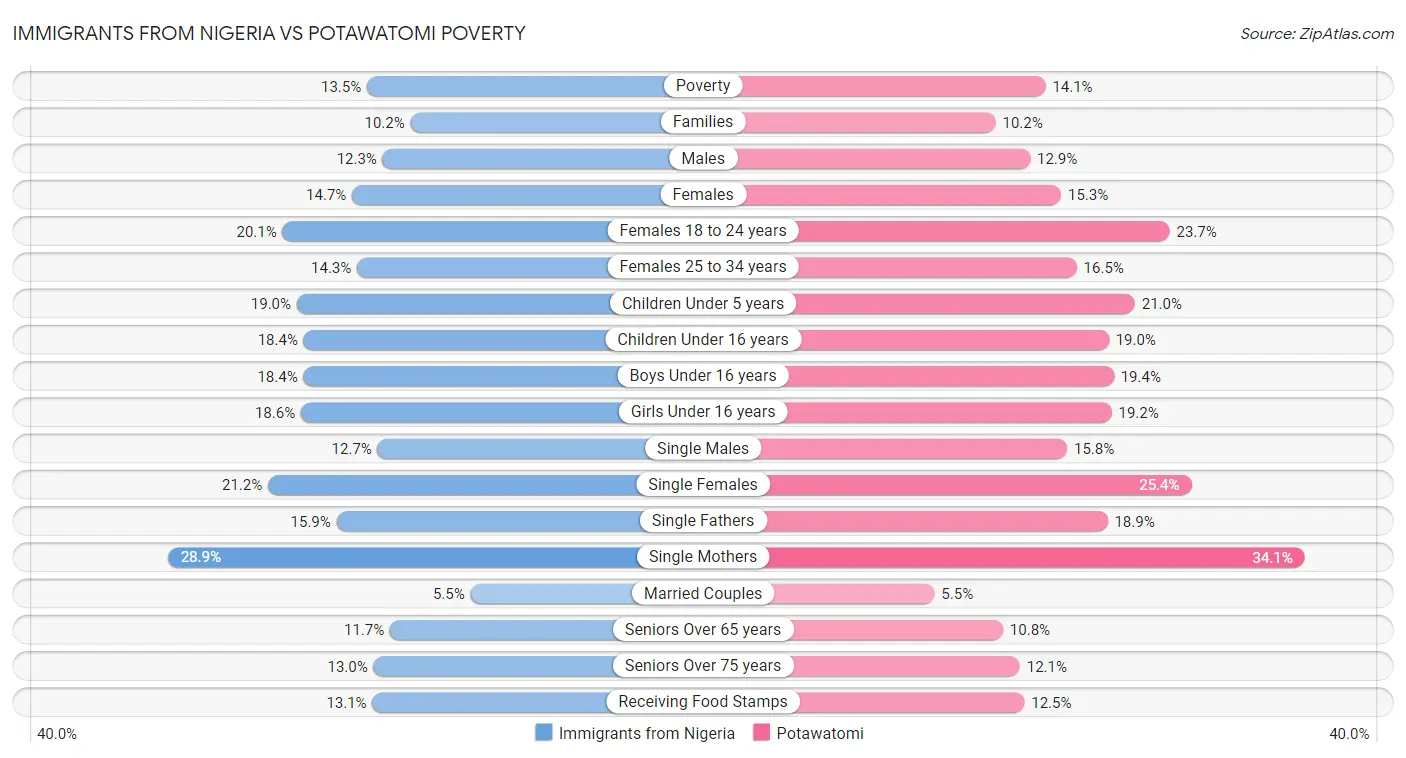 Immigrants from Nigeria vs Potawatomi Poverty