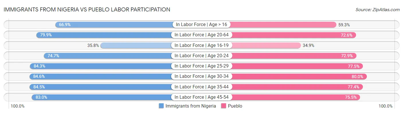 Immigrants from Nigeria vs Pueblo Labor Participation