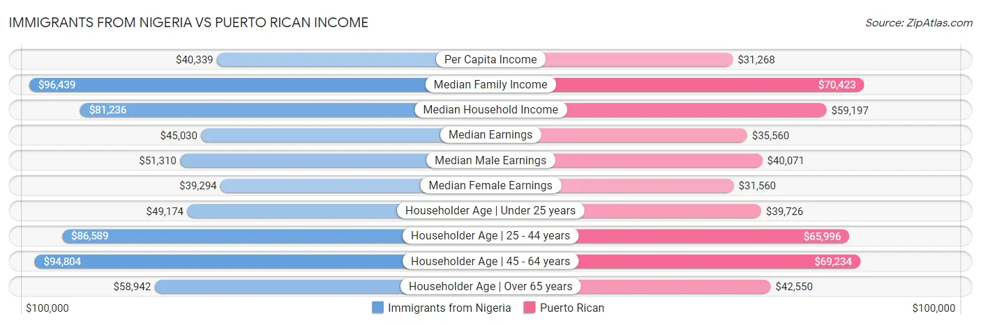 Immigrants from Nigeria vs Puerto Rican Income